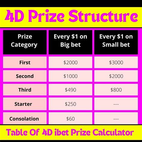 4D Prize Structure [Types Of 4D Prizes] .